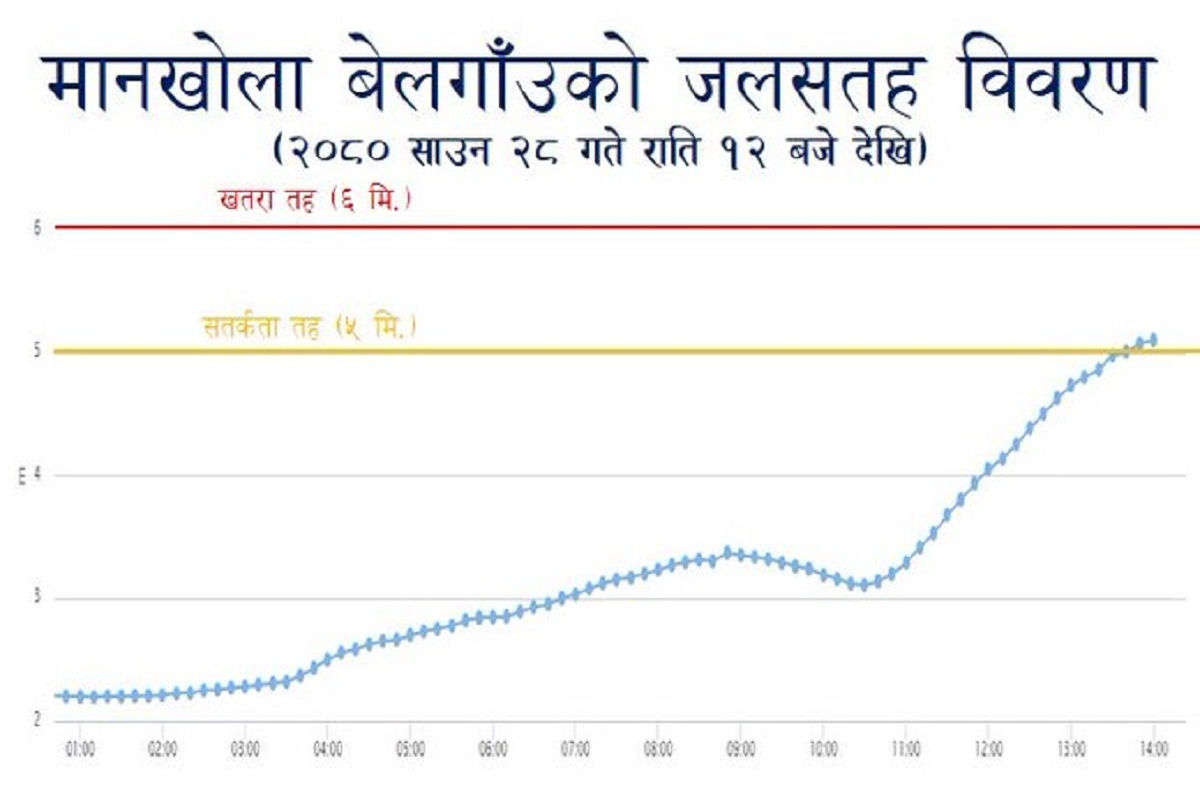 बाँकेको मानखोला क्षेत्रमा खतरा, सतर्क हुन आग्रह